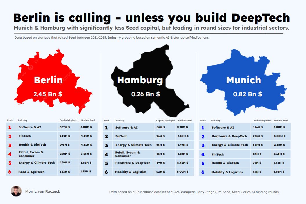 Berlin is Calling: Where Germany's Tech Funding is Actually Going in 2026